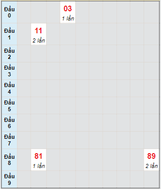 Bạch thủ rơi 3 ngày lô XSCM 17/10/2022