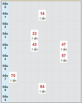 Bạch thủ rơi 3 ngày lô XSCM 18/3/2024