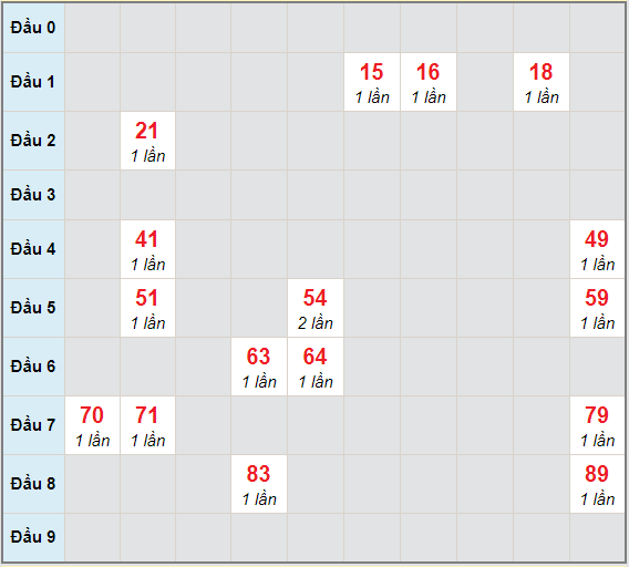 Bạch thủ rơi 3 ngày lô XSCM 19/4/2021