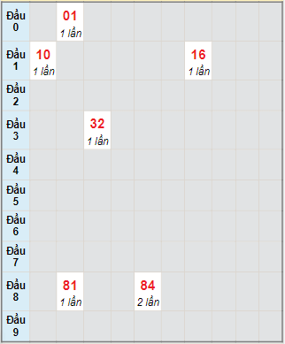 Bạch thủ rơi 3 ngày lô XSCM 19/7/2021