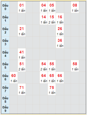 Bạch thủ rơi 3 ngày lô XSCM 2/10/2023