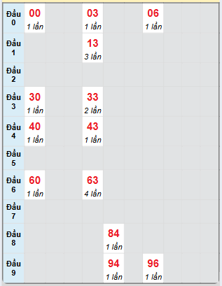 Bạch thủ rơi 3 ngày loto XSCM 20/1/2025