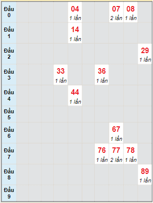 Bạch thủ rơi 3 ngày lô XSCM 20/2/2023