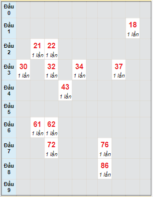 Bạch thủ rơi 3 ngày lô XSCM 20/6/2022