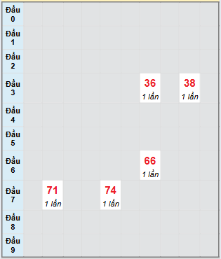 Bạch thủ rơi 3 ngày loto XSCM 21/7/2025