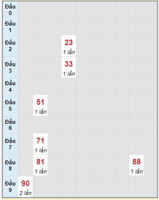 Bạch thủ rơi 3 ngày lô XSCM 22/1/2024