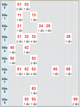 Bạch thủ rơi 3 ngày lô XSCM 22/11/2021