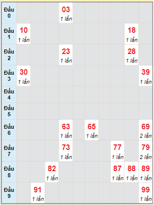 Bạch thủ rơi 3 ngày lô XSCM 22/5/2023