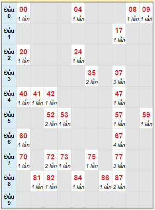 Bạch thủ rơi 3 ngày lô XSCM 23/10/2023