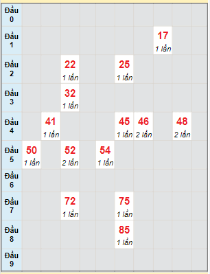 Bạch thủ rơi 3 ngày lô XSCM 23/5/2022