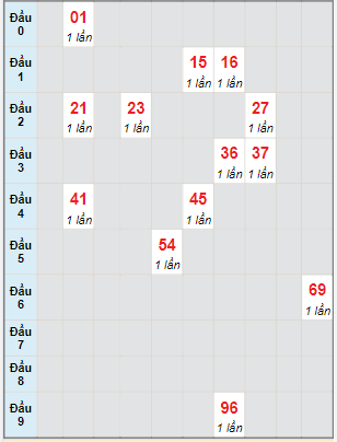 Bạch thủ rơi 3 ngày lô XSCM 25/4/2022