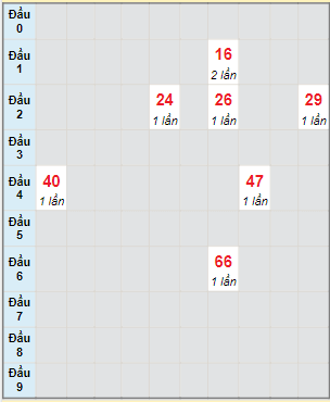 Bạch thủ rơi 3 ngày lô XSCM 25/7/2022