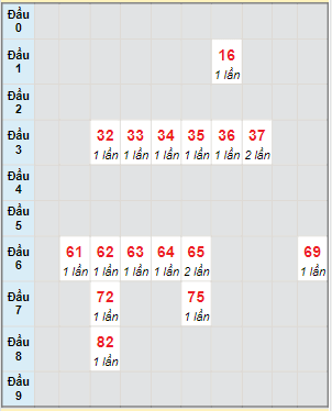 Bạch thủ rơi 3 ngày lô XSCM 25/9/2023