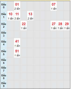 Bạch thủ rơi 3 ngày lô XSCM 26/12/2022