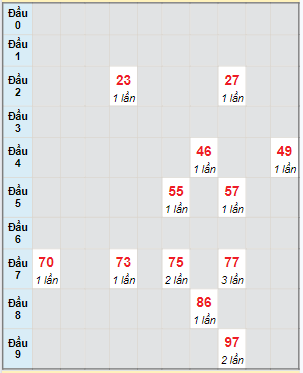 Bạch thủ rơi 3 ngày lô XSCM 26/2/2024