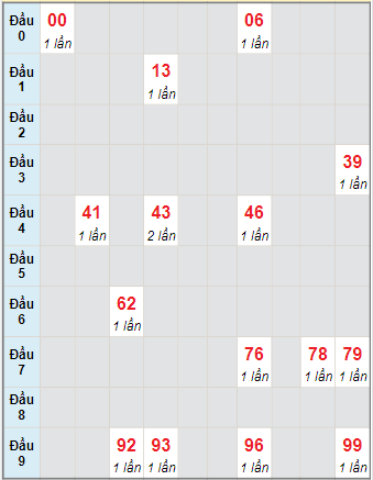 Bạch thủ rơi 3 ngày lô XSCM 27/12/2021