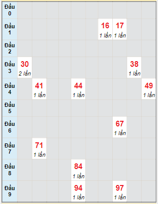 Bạch thủ rơi 3 ngày lô XSCM 27/2/2023