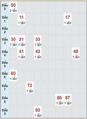 Bạch thủ rơi 3 ngày lô XSCM 27/6/2022