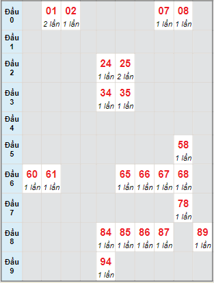 Bạch thủ rơi 3 ngày lô XSCM 28/11/2022