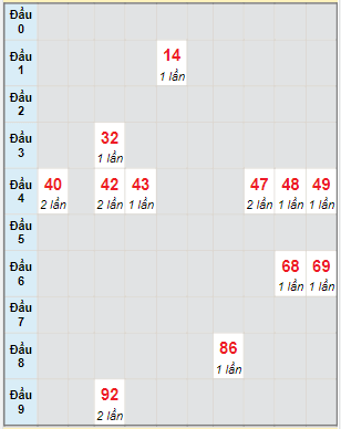 Bạch thủ rơi 3 ngày lô XSCM 28/3/2022