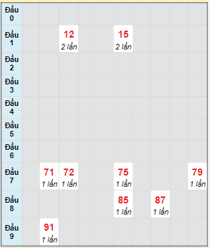 Bạch thủ rơi 3 ngày lô XSCM 29/1/2024