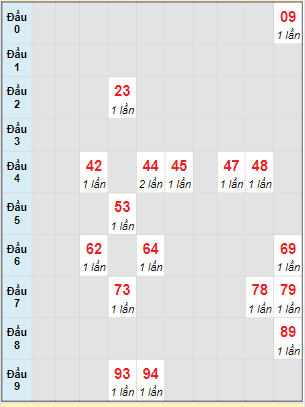 Bạch thủ rơi 3 ngày lô XSCM 29/5/2023