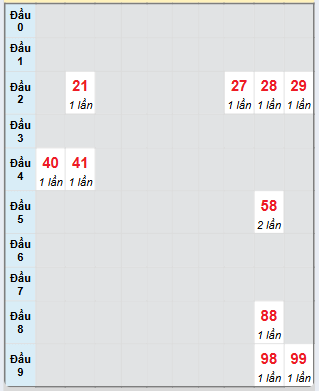 Bạch thủ rơi 3 ngày loto XSCM 3/3/2025