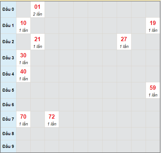 Bạch thủ rơi 3 ngày lô XSCM 31/5/2021