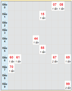 Bạch thủ rơi 3 ngày lô XSCM 4/3/2024