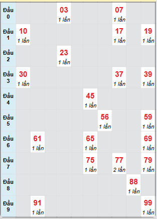 Bạch thủ rơi 3 ngày loto XSCM 5/5/2025