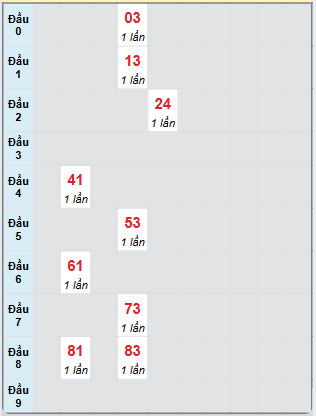 Bạch thủ rơi 3 ngày loto XSCM 6/1/2025