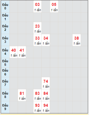 Bạch thủ rơi 3 ngày lô XSCM 6/11/2023