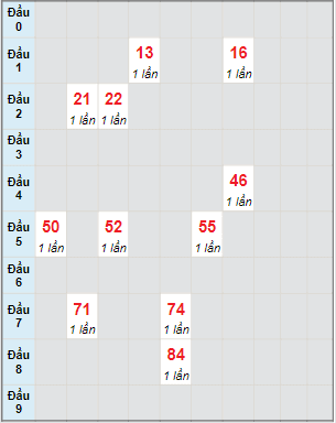 Bạch thủ rơi 3 ngày lô XSCM 6/2/2023