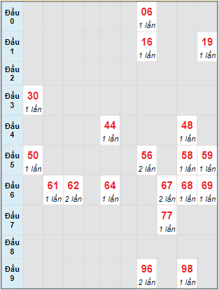 Bạch thủ rơi 3 ngày lô XSCM 7/11/2022