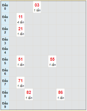 Bạch thủ rơi 3 ngày lô XSCM 7/3/2022