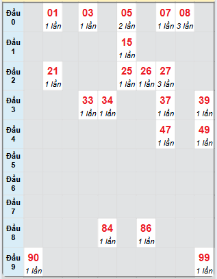 Bạch thủ rơi 3 ngày loto XSCM 7/7/2025