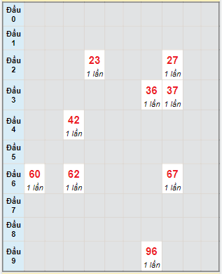 Bạch thủ rơi 3 ngày lô XSCM 7/8/2023