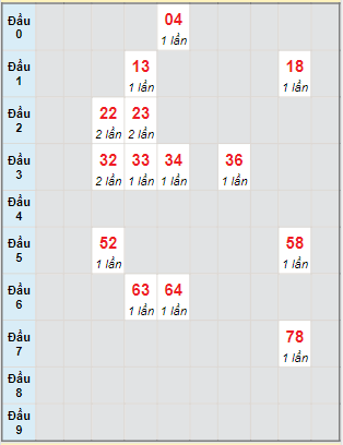 Bạch thủ rơi 3 ngày lô XSCM 8/8/2022