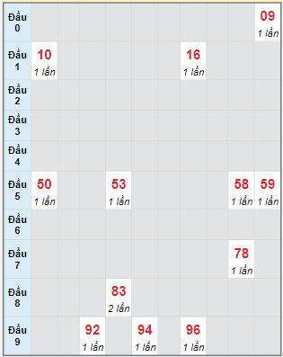 Bạch thủ rơi 3 ngày lô XSCM 9/1/2023