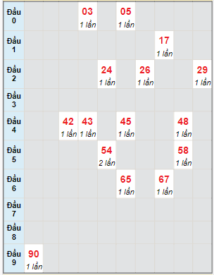 Bạch thủ rơi 3 ngày lô XSCT 11/10/2023