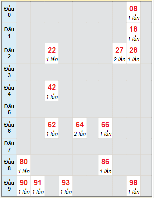 Bạch thủ rơi 3 ngày lô XSCT 11/5/2022