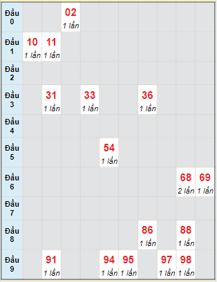 Bạch thủ rơi 3 ngày lô XSCT 12/10/2022