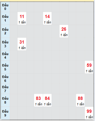 Bạch thủ rơi 3 ngày loto XSCT 12/2/2025