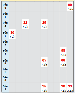 Bạch thủ rơi 3 ngày loto XSCT 12/3/2025