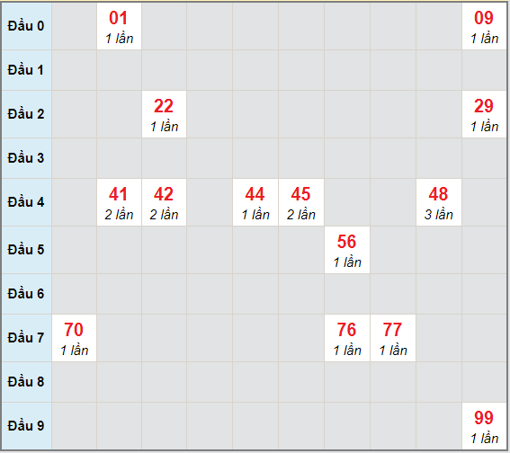 Bạch thủ rơi 3 ngày lô XSCT 13/1/2021