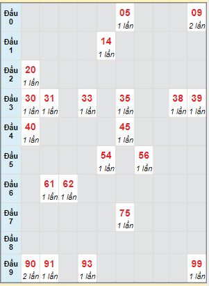 Bạch thủ rơi 3 ngày lô XSCT 13/9/2023