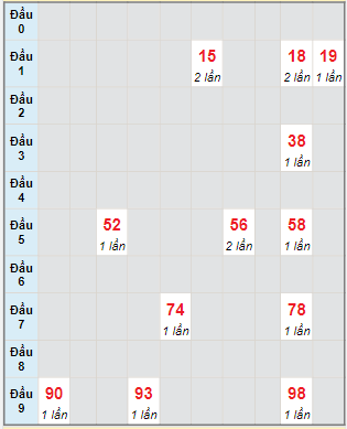 Bạch thủ rơi 3 ngày lô XSCT 14/2/2024