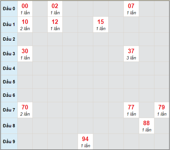 Bạch thủ rơi 3 ngày lô XSCT 14/4/2021