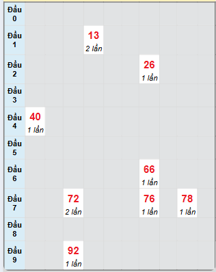 Bạch thủ rơi 3 ngày loto XSCT 14/5/2025