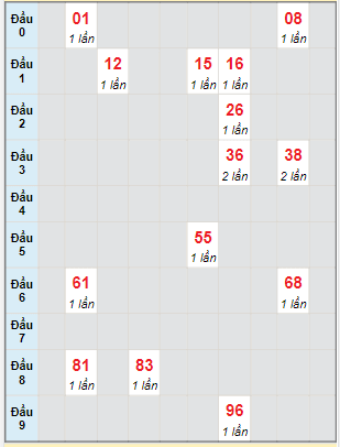 Bạch thủ rơi 3 ngày lô XSCT 14/6/2023